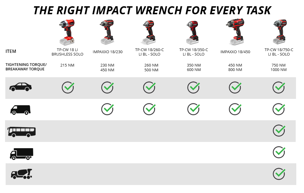 Comparison chart of six Einhell cordless impact wrenches with respective tightening and loosening torque in newton metres (NM), showing suitability for various vehicle types (car, van, bus, truck, concrete mixer) using check mark symbols.